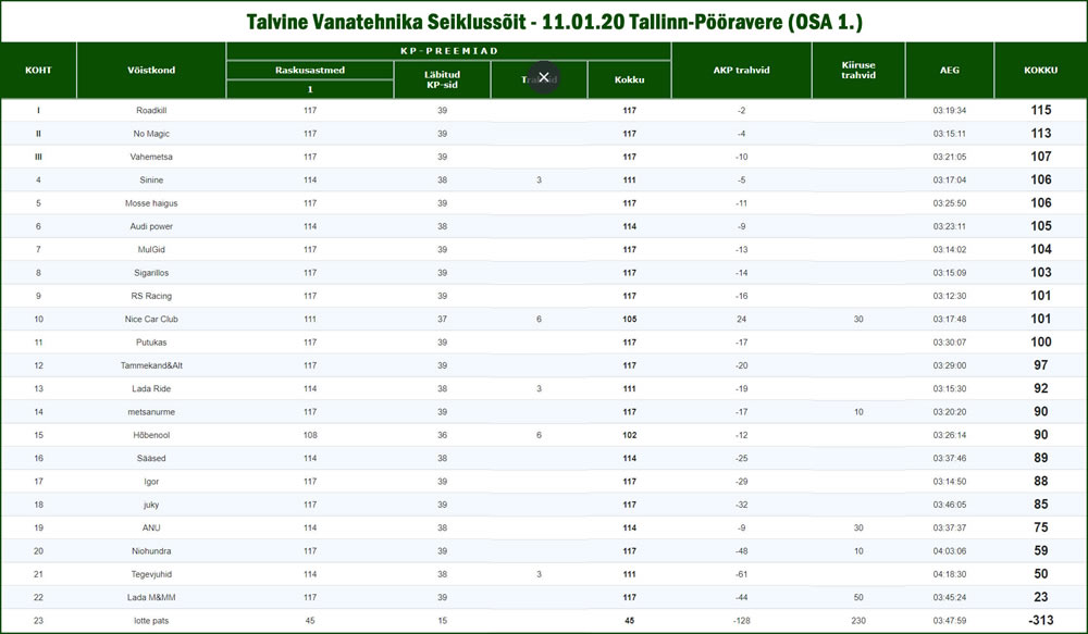 http://www.seiklusministeerium.ee/public/ajutine/1osa_tulemused.jpg