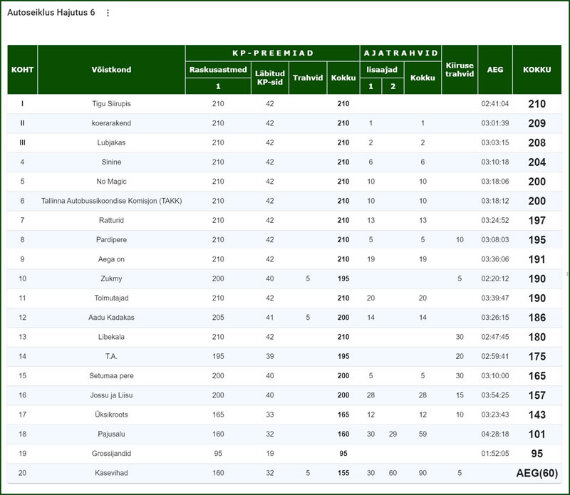 http://www.seiklusministeerium.ee/public/ajutine/hajutus6_tulemused_tartumaa_autoseiklus.jpg
