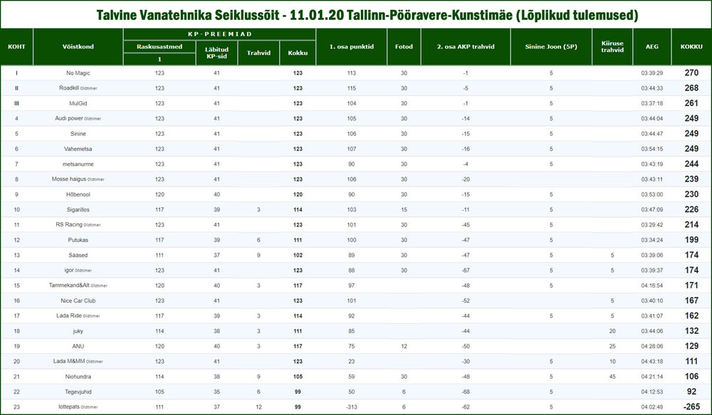 http://www.seiklusministeerium.ee/public/ajutine/tvs3_tulemused_seiklusministeerium_vanatehnika_uunikum.jpg